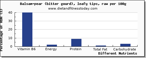 chart to show highest vitamin b6 in balsam pear per 100g